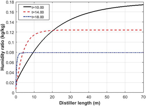 Figure 4. Humidity ratio profile for different times along the solar distiller