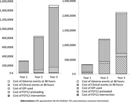 Figure 2 Pharmacological and clinical event costs before and after introducing cangrelor into the hospital formulary in Spain for managing PCI patients in whom oral P2Y12 inhibitors are not feasible or desirable (three-year time horizon).