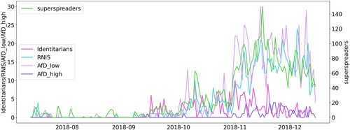 Figure 2. Total original tweets per day of the five actor networks, showing higher tweet than retweet levels by far-right media (RNIS). N = 69,361.Note: due to the much higher tweet volumes of the 69 superspreader accounts, they are shown on a different scale on the right to provide perspective.