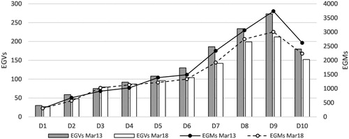 Figure 1. Distribution of EGVs and EGMs by DDI deprivation decile.