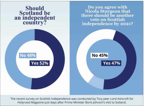 Figure 2. The recent survey on Scotland’s independence (Russell, Citation2020)
