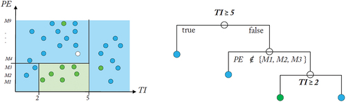 Figure 7. An example for how decision tree works [Citation21].