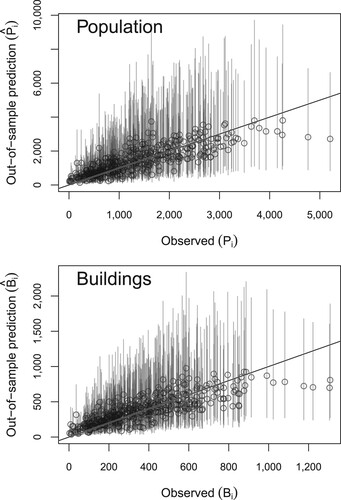 Figure 6 Model fit for the Combined model showing out-of-sample model predictions vs observed data from census enumeration areas that were fully enumerated (≥90 per cent coverage), Colombia 2018Notes: The diagonal line is a 1:1 relationship where predictions are equal to observations. Vertical lines show 95 per cent prediction intervals.Source: See Data subsection for information on data sources used to calculate values in this figure.