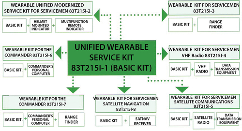 Figure 2. Integration of Strelets and Ratnik Systems.54