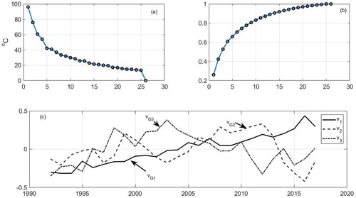Fig. 13. (a) Global median singular values λGj (°C) and their normalized cumulative sum (b). (c) Shows the mean temporal coefficients vGj(t) for j=1,2,3.