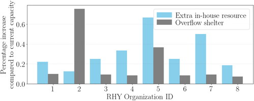 Figure 5. Per RHY organization, the average percentage increase in extra in-house resources and number of youth directed to overflow shelter compared with existing in-house capacity over 6 months.