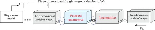 Figure 18. Dynamic model of a train composed by locomotives and freight wagons.