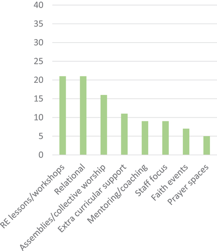 Figure 1c. The nature of schools ministry once pandemic restrictions were easing (% of activity reported by practitioners).