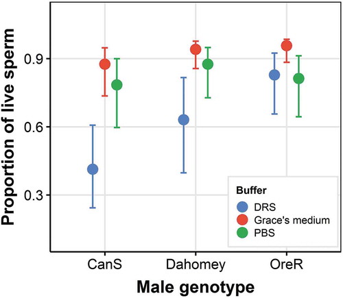 Figure 1. The effect of male genotype and sperm diluent buffer on the sperm viability (proportion of live sperm) of Drosophila melanogaster wildtype. Predicted means are shown ± SE. Wildtypes are CantonS, Dahomey and OregonR, buffers are Drosophila Ringer Solution (DRS), Grace’s Medium and phosphate-buffered saline (PBS)