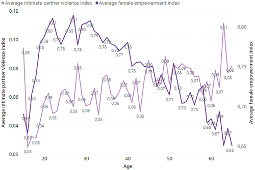 Figure 2. Average intimate partner violence index and average female empowerment index behavior according to women’s age.