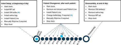 Figure 2 Overview of the timing process for phase 1 data collection of the study. Light blue dots represent new bottles, and dark blue dots represent new patients.