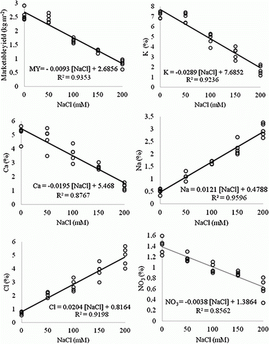 Figure 1.  Relationship between NaCl and MY, and relationships of NaCl and ions concentrations (K+, Ca2+, Na+, Cl− and NO3 −) in five spinach cultivars.