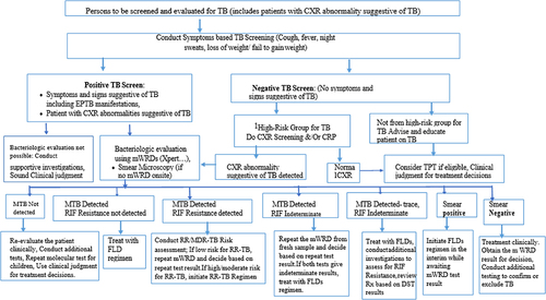 Figure 2 Ethiopian national diagnostic algorithms for patients with presumptive TB, 2020.