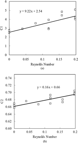 FIG. 8 The constants (a) C1 (r2 = 0.9323) and (b) C2 (r2 = 0.9344) of Equation (Equation7).