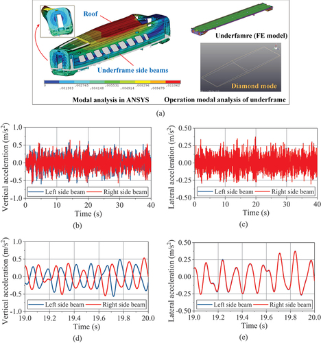 Figure 18. Time-domain of carbody underframe side beam accelerations: (a) Operation modal test; (b) Vertical acceleration; (c) Lateral acceleration; (d) Partial enlargement of Figure (a); (e) Partial enlargement of Figure (c).