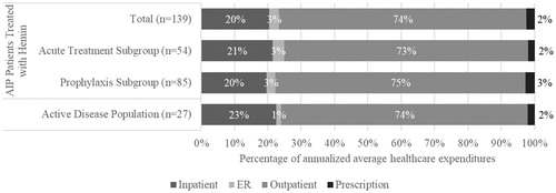 Figure 2. Annualized average all-cause (any diagnosis) healthcare expenditures by service type (per person per year).