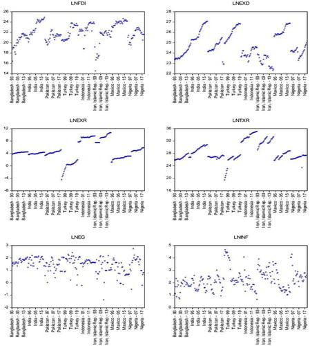 Figure 2. Representation of data.Source: Authors estimation.