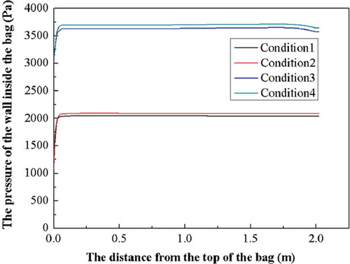 Figure 8. The bag axial pressure distribution in four conditions.