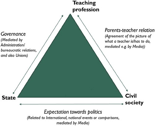 Figure 7. National teaching professions in relation to civil society and state.