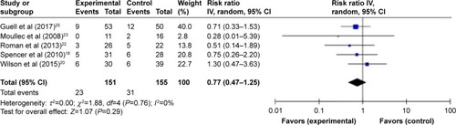 Figure 6 Sensitivity analyses on trial-level data, effect estimates, and forest plot of comparison for the risk of hospital admission for a respiratory cause including 0–12 months follow-up of Guell et al.Citation25
