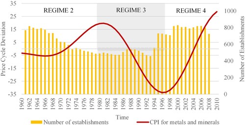 Figure 4. Commodity Price Cycle in Metals and other Minerals, 1960–2010. Source: Macdonald (Citation2017) and Statistics Canada (Citation2011).Note: The value of production increases while the total employment decreases during the third regime.