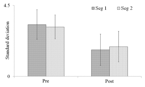 Figure 2. Standard deviation of 2 consecutive 30-min measurements of length fluctuation in M. aquaticum stems before and after exposure to 2-GHz radio-frequency electromagnetic radiation (EMR). “Seg 1” and “Seg 2” represent 2 consecutive 30-min time segments. “Pre” and “Post” represent pre- and post-EMR exposure measurements. Error bars represent standard deviations.
