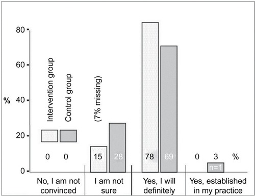 Figure 5 Commitment to change at the end of the workshop (n=48).