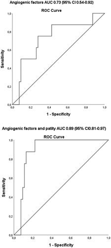 Figure 2. ROC curves and AUC for prediction of composite neonatal outcome.