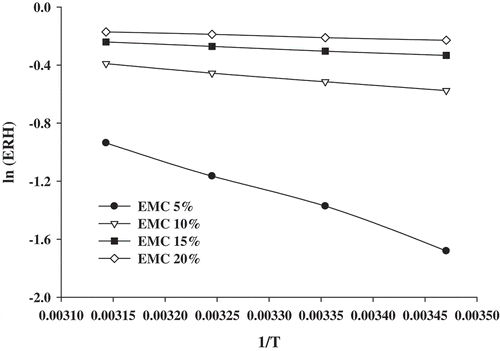 Figure 3. ln (e.r.h) vs. 1/T graphs for calculating the heat of sorption of rice-based instant soup mix