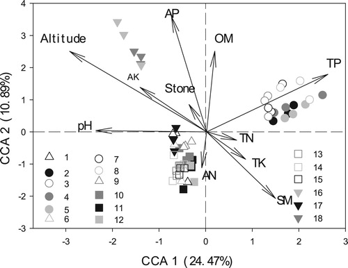 Figure 2. Canonical correspondence analysis (CCA) of soil microbial community composition (based on soil microbial PLFAs) with environmental factors among 18 A. annua soil sites (54 plots). 1–18 numbers represent sampling sites; OM, organic matter; pH, power of hydrogen; AN, available nitrogen; AK, available potassium; AP, available phosphorus; TN, total nitrogen; TP, phosphorus; TK, total potassium; SM, soil moisture.; Stone, percentage of stone (≥2 mm) in soil.