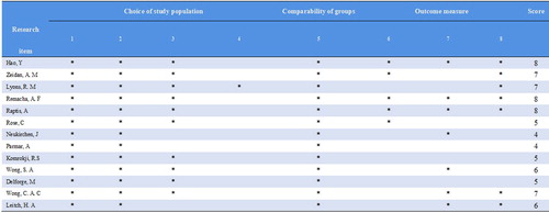 Figure 2. NOS quality evaluation of the included articles.Note: 1 Representative of the exposure group. 2 Selection method of the non-exposure group. 3 Determination of exposure factors. 4 Determination of the outcome index that had not been observed at the beginning of the study. 5 Considering the comparability between the exposure group and the non-exposure group during the statistics and statistical analysis. 6 Whether the evaluation of the results in the study was adequate. 7 Whether the follow-up was long enough after the obtaining results. 8 Whether the follow-up of the exposure and non-exposure groups was sufficient.