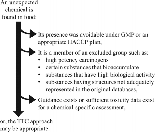 Figure 1 Summary of the three main conditions indicating that the TTC approach is inappropriate to the situation.