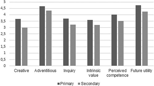 Figure 1. Median values of belief- and motivation constructs across school level.