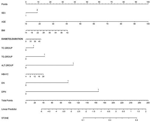 Figure 2. Nomogram for GBS in patients with T2DM. Instructions: Each individual’s GBS risk for patients with T2DM was estimated by plotting each variable axis. A verticle line was drawn from that value to the top points scale to determine the number of points assigned by that variable value. Then, the points from each variable value were summed. The sum on the total points scale was located and vertically projected onto the bottom axis, and then a personalized risk for GBS was obtained.