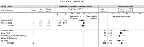 Figure 4. Standardized mean group differences and prevalence rates for levels of hyperactivity symptoms in children with craniosynostosis.