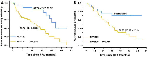 Figure 1. High PIV was associated with unfavorable recurrence-free survival (RFS) and overall survival (OS) in early-stage hepatocellular carcinoma treated by curative RFA in testing cohort B after propensity score matching. Kaplan-Meier curves for RFS (A) and OS (B) of patients with high or low PIV. PIV: pan-immune-inflammation value; RFA: radiofrequency ablation.