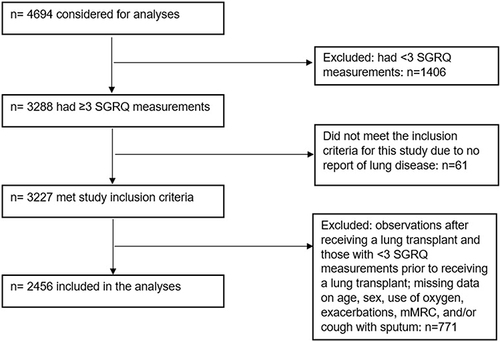 Figure 1 Consort diagram of the study participants.