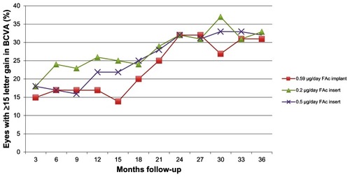 Figure 1 Percentage of eyes achieving ≥15 letter gain in BCVA during follow-up between intravitreal fluocinolone acetonide devices.