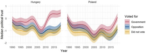 Figure 4. Estimated median levels and 95% posterior credible intervals of political trust based on survey responses to items on trust in the national parliament, political parties, and justice system, among supporters of electoral winners, losers, and non-voters in Hungary and Poland over time. Survey data include: Candidate Countries Eurobarometer, Consolidation and Democracy in Central and Eastern Europe, Eurobarometer, European Social Survey, European Values Study, International Social Survey Programme, New Europe Barometer, World Values Survey. Information on party status comes from V-Dem’s V-Party dataset.