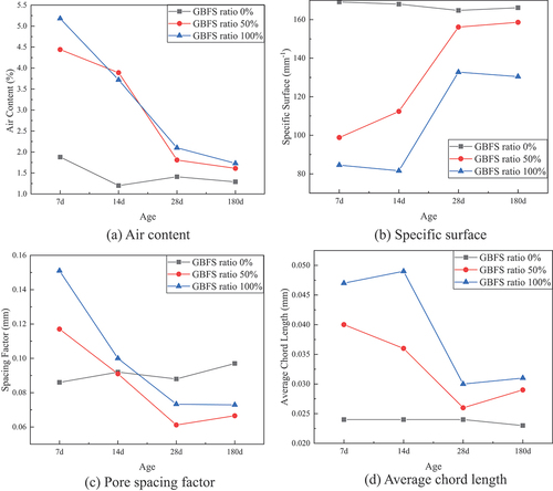 Figure 2. Air-void structure parameters of specimens at different ages.