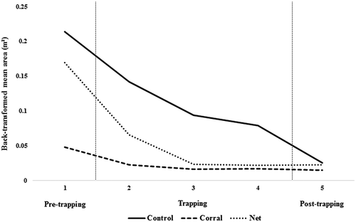 Figure 2. Temporal trends in damage reduction (area; m2) within each treatment (control, corral trap, and drop net) across five periods from 2009 through 2011 in south-central Oklahoma, USA. The interaction was not significant (p = 0.264) due to the model specification, but the patterns show that damage, despite being reduced because of spillover effects, was still greater in the control unit compared to the corral trap and drop net treatments.