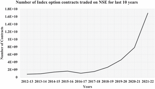 Figure 1. Total number of index option contracts traded on national stock exchange from 2012–2022.