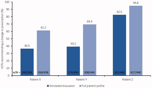 Figure 3. Proportion of HCPs recommending a prescription change before and after seeing the full patient profile. HCPs were more likely to recommend a change in prescription after obtaining a better understanding of their patients’ needs. HCP: health care professional.