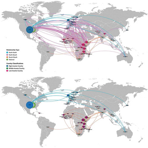 Figure 2. Co-authorship relationships by country; node size is number of authors affiliated in this country (given that a single paper can have multiple authors affiliated in multiple countries, papers are represented multiple times, depending on number of authors, making the nodes quantified by author X publication); the 3 single authored papers are excluded. Above shows all relationships; below shows all except north-south relationships.