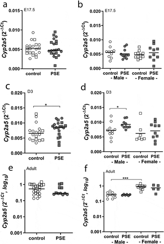 Figure 1. Cyp2a5 expression in liver of PSE and control in E17.5, D3 mice and adult offspring