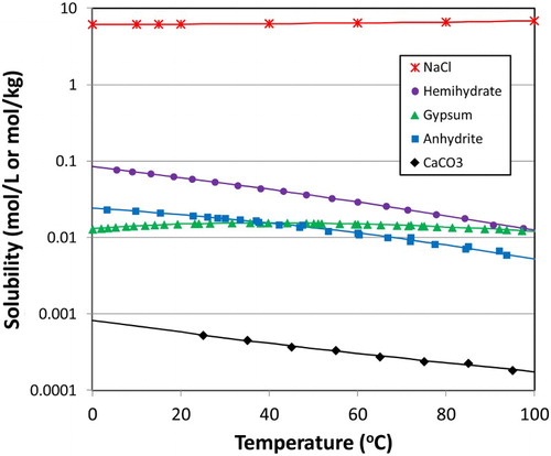 Figure 3. Temperature dependence of the solubility of various accessory minerals present in bentonite.