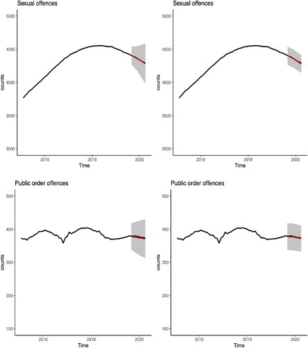 Figure 5. Prediction of the number of prisoners in the Sexual offences (top row) and Public order offences (bottom row) groups from August 2019 to March 2020. Left panel: long-term projections (red line) together with two standard deviation prediction interval (grey shaded region). Right panel: short-term projections (red line) together with two standard deviation prediction interval (grey shaded region). The observed values are in black.