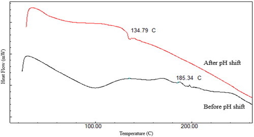 Figure 3. Overlay of DSC thermogram of before and after pH-shifted sample of RIF in presence of RL-SD.