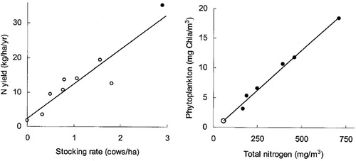 Figure 1. Illustration of the space-for-stress substitution (also known as the space-for-time substitution) approach for determining stressor–response relationships for Lake Taupō. Left panel: catchment nitrogen yields (the load to a waterbody per hectare of catchment area) vs. dairy cattle stocking rates in the Waikato Region (open circle data from Vant Citation1999; closed circle data from Wilcock et al. Citation1999). Right panel: phytoplankton biomass (as indicated by chlorophyll a) vs. total nitrogen concentration in Lake Taupō (open circle) and also downstream, in the Waikato River (closed circles). Graphs are reproduced from Vant and Huser (Citation2000) with permission.