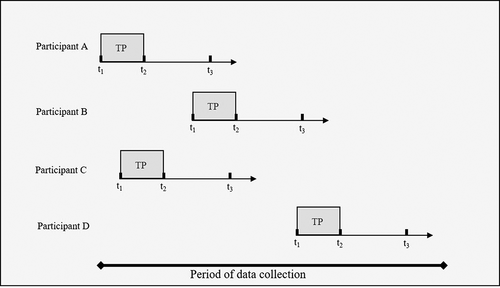 Figure 2. Multiple baseline design